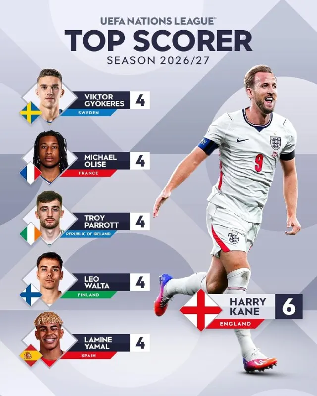 Siyahbet Telegram: 🔥 Harry Kane zirvede 💫 🏆 Uluslar Ligi gol krallığı yarışında son durum...